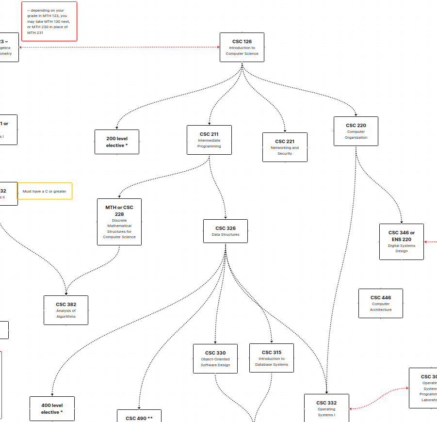 flowchart 2